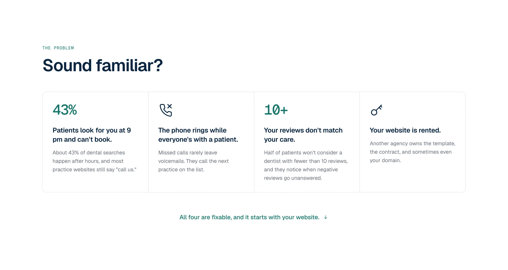 The “Sound familiar?” section: four problem cards about after-hours booking, missed calls, reviews and rented websites.