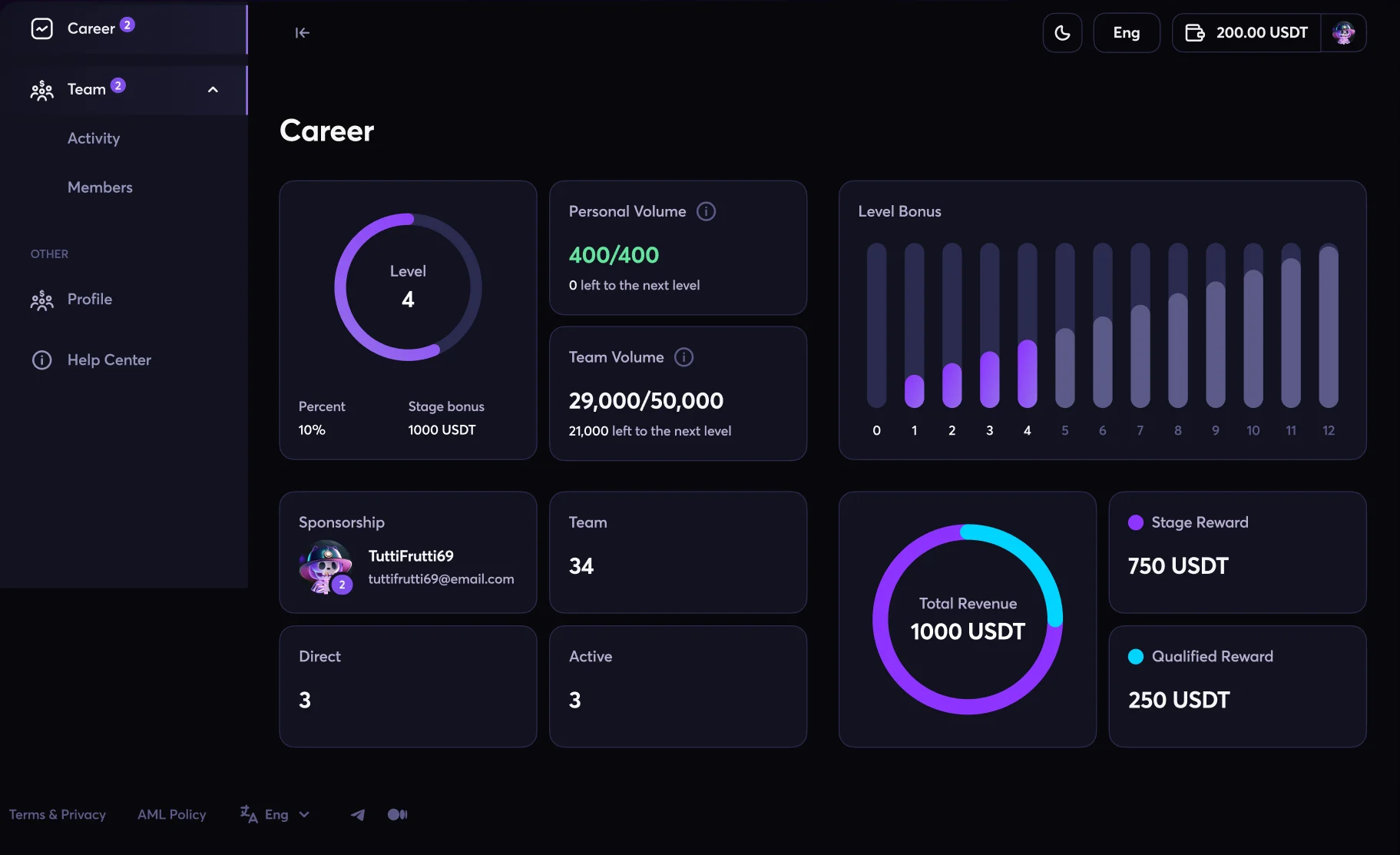The career page: a level 4 ring, personal and team volume, a level-bonus bar chart, sponsorship and team stats, and a total revenue ring of 1000 USDT.